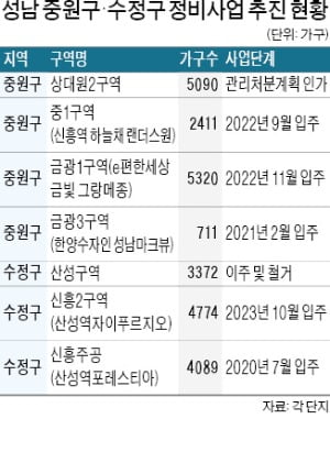 성남 구도심 상대원2 5090가구로 재개발 | 한국경제