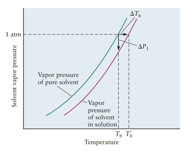 용액의 증기압은 왜 용매보다 낮아지는가?