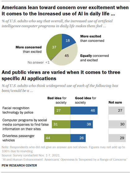 How Americans Think About Ai | Pew Research Center